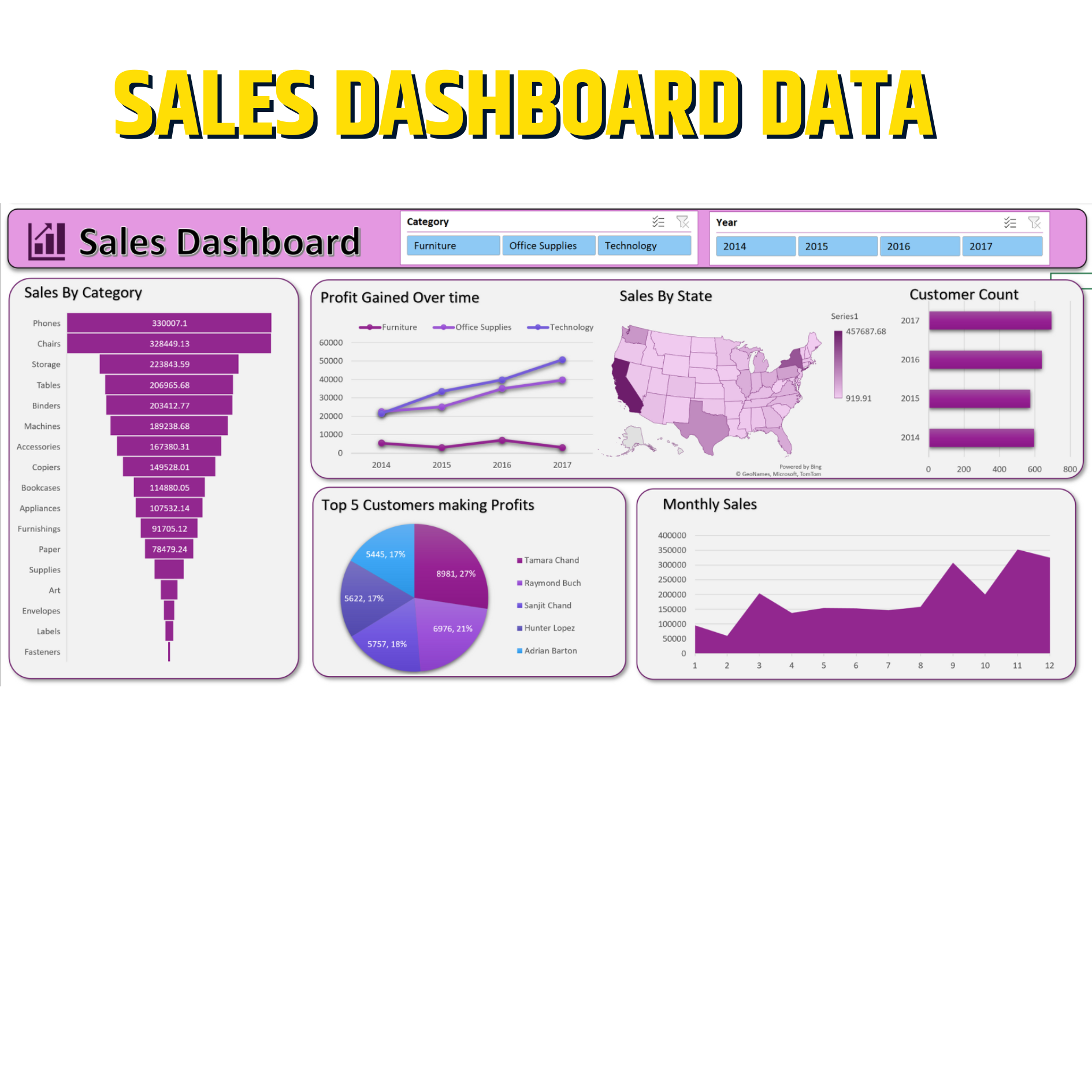 Sales dashboard data using excel with ayushi mishra